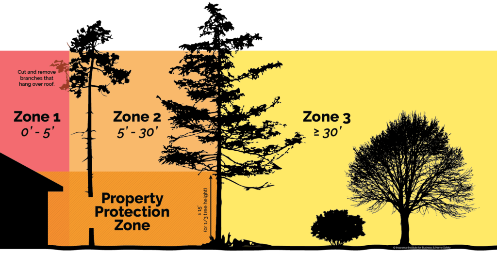 Fundamentals Of Resilient Design: Designing Homes For Wildfire ...